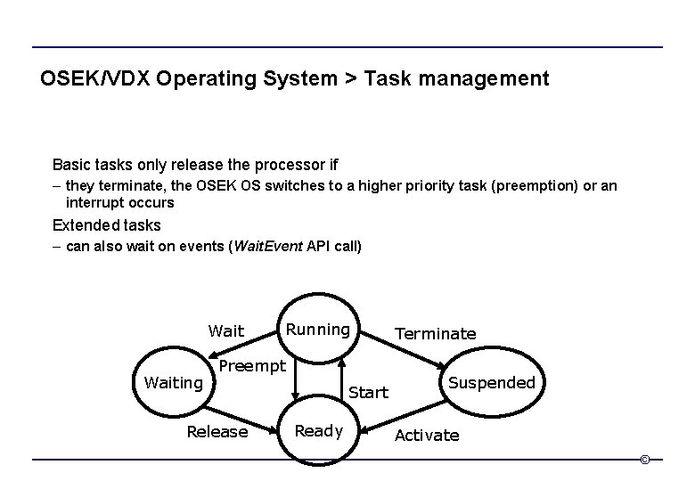OSEK/VDX Operating System > Task management Basic tasks only release the processor if –