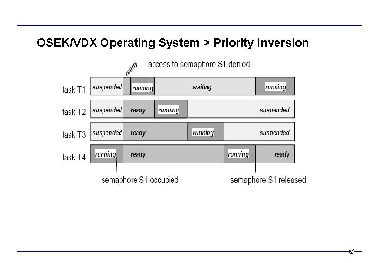 OSEK/VDX Operating System > Priority Inversion © 