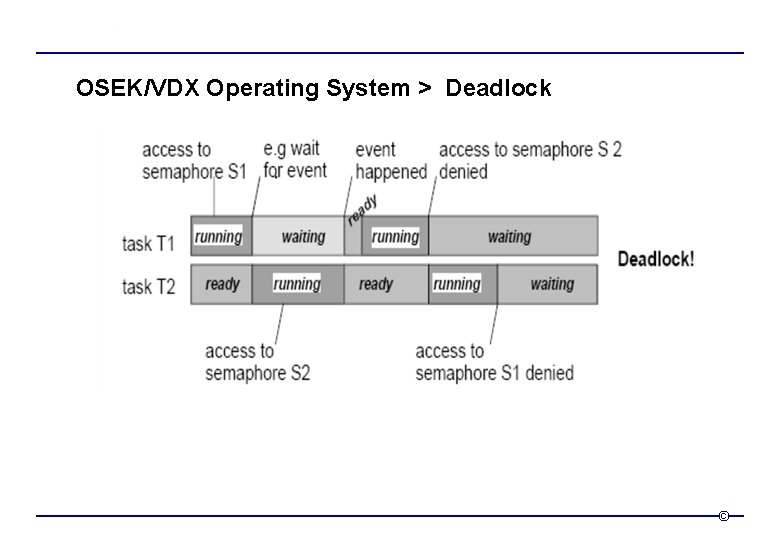 OSEK/VDX Operating System > Deadlock © 