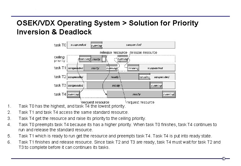 OSEK/VDX Operating System > Solution for Priority Inversion & Deadlock 1. 2. 3. 4.