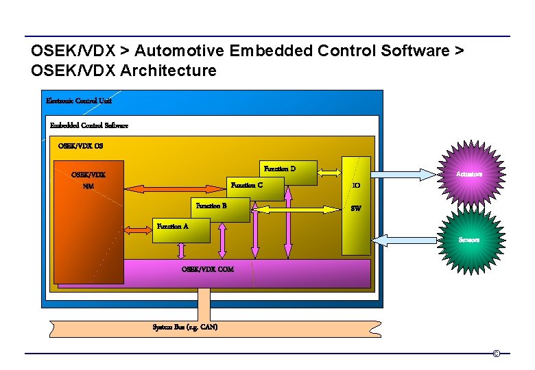 OSEK/VDX > Automotive Embedded Control Software > OSEK/VDX Architecture Electronic Control Unit Embedded Control