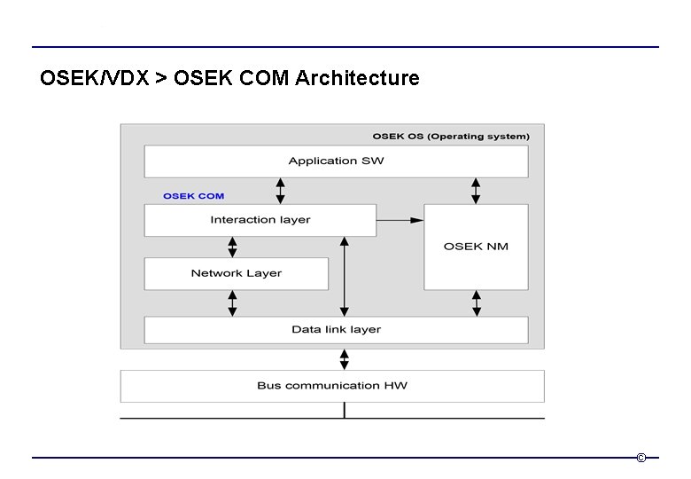 OSEK/VDX > OSEK COM Architecture © 