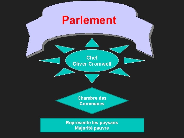 Parlement Chef Oliver Cromwell Chambre des Communes Représente les paysans Majorité pauvre 