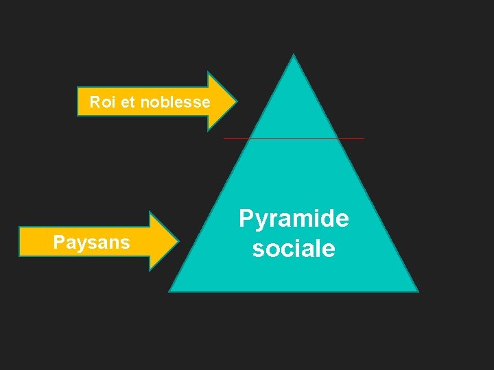 Roi et noblesse Paysans Pyramide sociale 