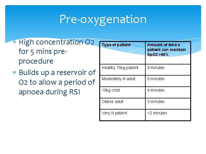 Pre-oxygenation High concentration O 2 for 5 mins preprocedure Builds up a reservoir of