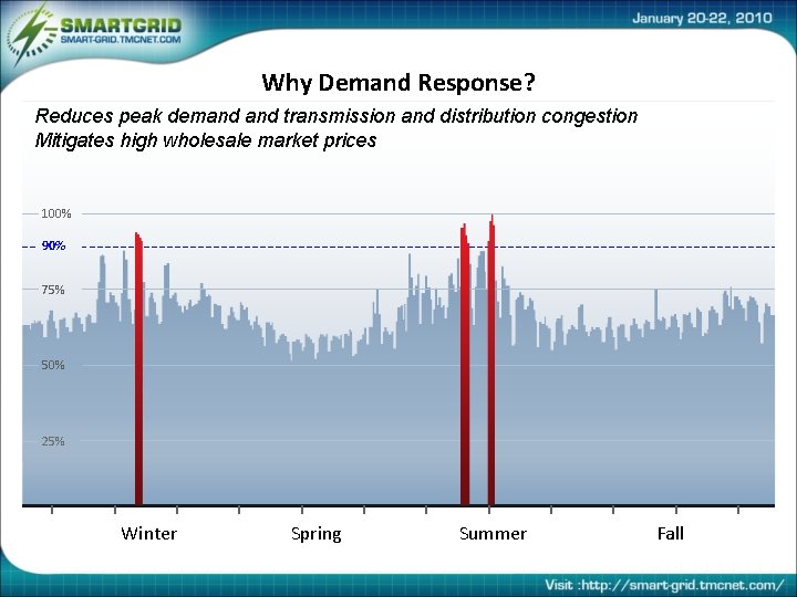 Why Demand Response? Reduces peak demand transmission and distribution congestion Mitigates high wholesale market