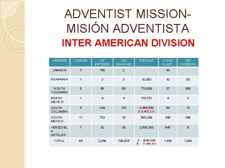 ADVENTIST MISSIONMISIÓN ADVENTISTA INTER AMERICAN DIVISION UNIONS 5 CONFER UN ENTERED UN REACHED POPULAT