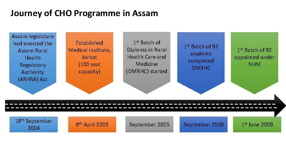 Journey of CHO Programme in Assam legislature had enacted the Assam Rural Health Regulatory