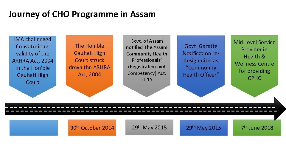 Journey of CHO Programme in Assam IMA challenged Constitutional validity of the ARHRA Act,