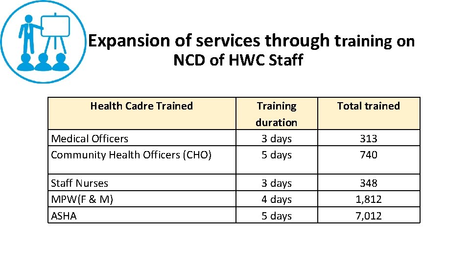 Expansion of services through training on NCD of HWC Staff Health Cadre Trained Medical