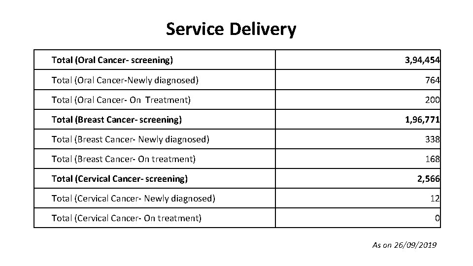 Service Delivery Total (Oral Cancer- screening) 3, 94, 454 Total (Oral Cancer-Newly diagnosed) 764