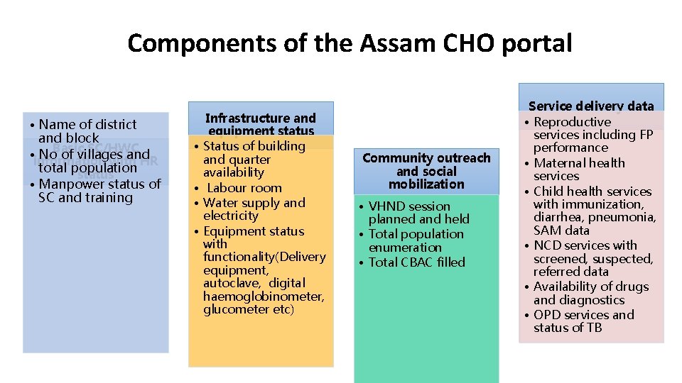 Components of the Assam CHO portal • Name of district and block SC/HWC •