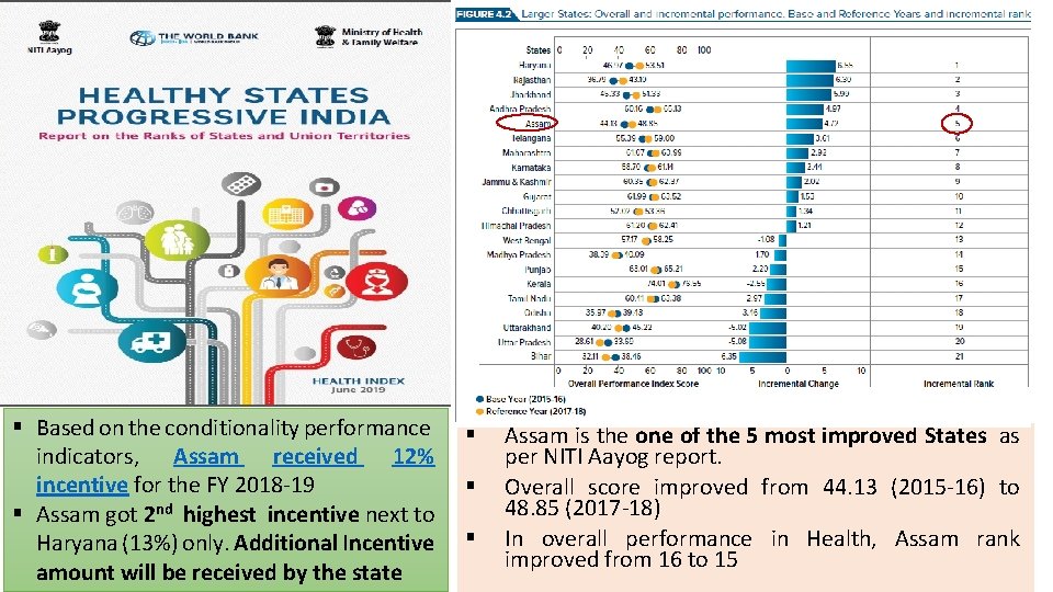 § Based on the conditionality performance indicators, Assam received 12% incentive for the FY