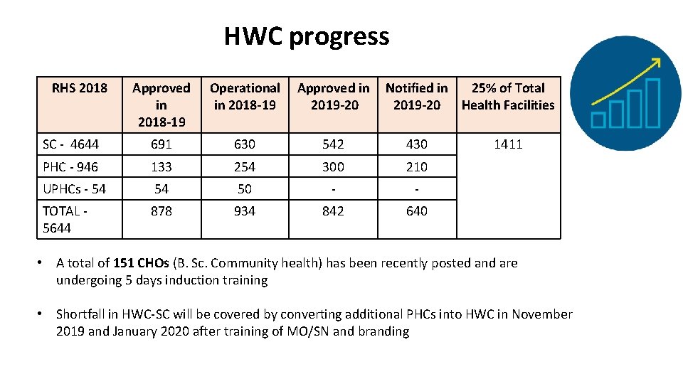 HWC progress RHS 2018 Approved in 2018 -19 Operational in 2018 -19 Approved in