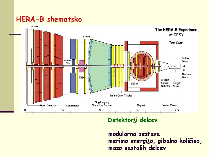 HERA-B shematsko Detektorji delcev modularna sestava – merimo energijo, gibalno količino, maso nastalih delcev