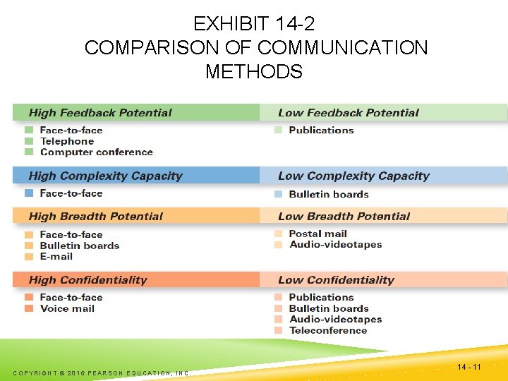 EXHIBIT 14 -2 COMPARISON OF COMMUNICATION METHODS COPYRIGHT © 2016 PEARSON EDUCATION, INC. 14