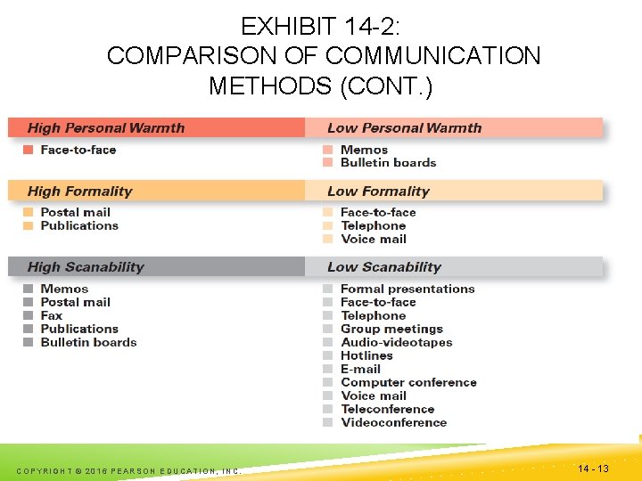 EXHIBIT 14 -2: COMPARISON OF COMMUNICATION METHODS (CONT. ) COPYRIGHT © 2016 PEARSON EDUCATION,