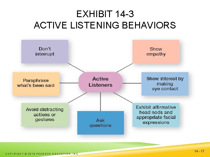 EXHIBIT 14 -3 ACTIVE LISTENING BEHAVIORS COPYRIGHT © 2016 PEARSON EDUCATION, INC. 14 -