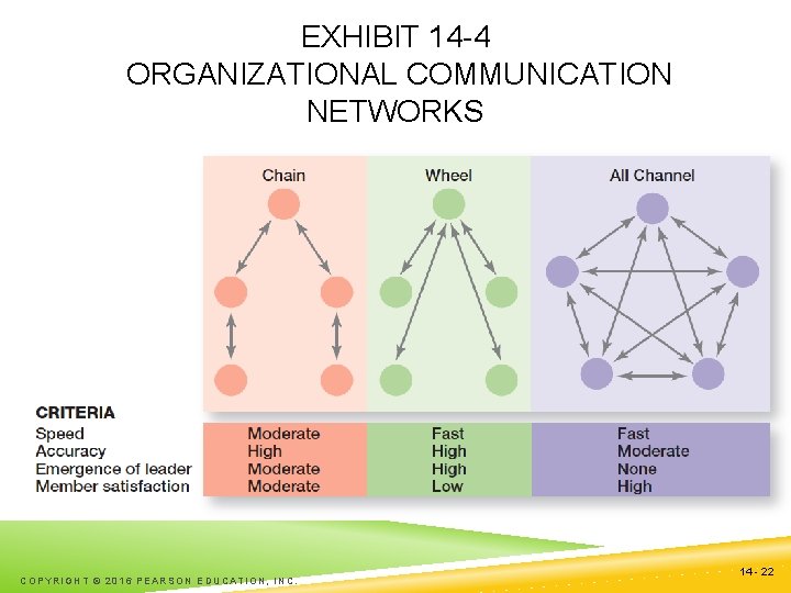 EXHIBIT 14 -4 ORGANIZATIONAL COMMUNICATION NETWORKS COPYRIGHT © 2016 PEARSON EDUCATION, INC. 14 -