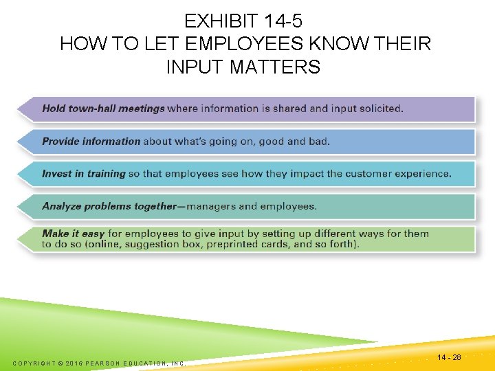 EXHIBIT 14 -5 HOW TO LET EMPLOYEES KNOW THEIR INPUT MATTERS COPYRIGHT © 2016