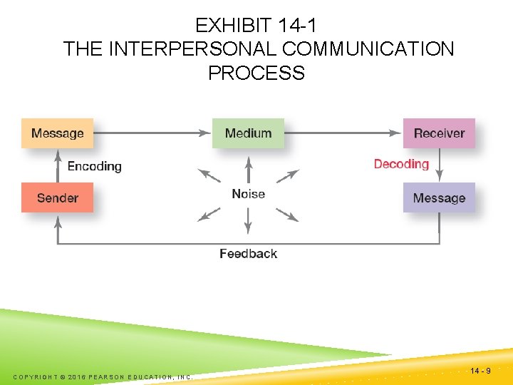 EXHIBIT 14 -1 THE INTERPERSONAL COMMUNICATION PROCESS COPYRIGHT © 2016 PEARSON EDUCATION, INC. 14