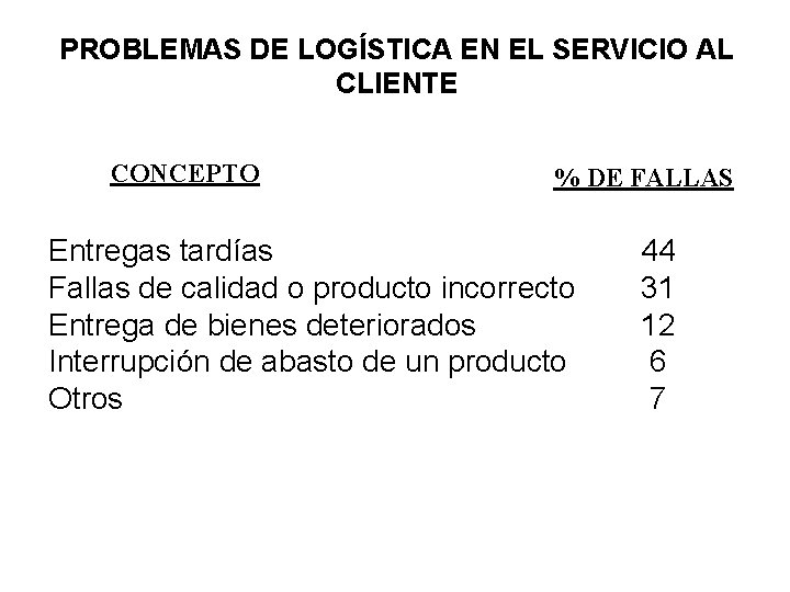 PROBLEMAS DE LOGÍSTICA EN EL SERVICIO AL CLIENTE CONCEPTO % DE FALLAS Entregas tardías