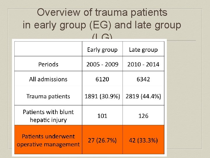 Overview of trauma patients in early group (EG) and late group (LG) 