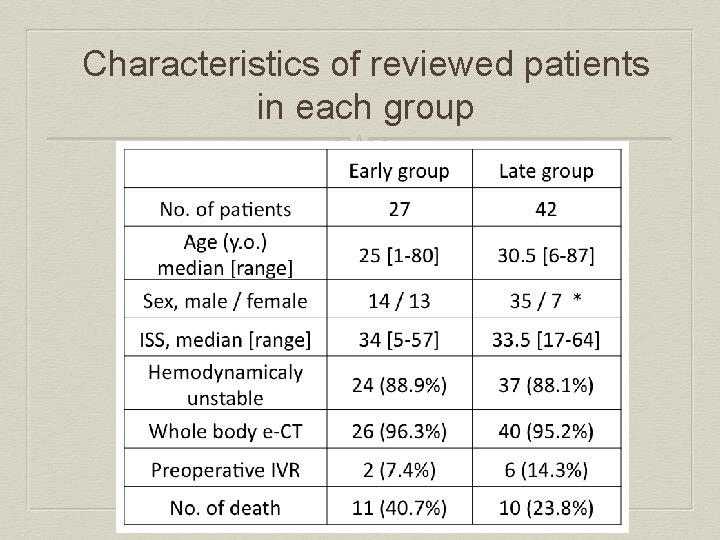 Characteristics of reviewed patients in each group 