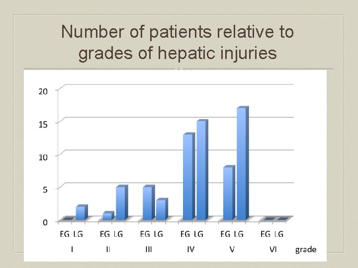 Number of patients relative to grades of hepatic injuries 