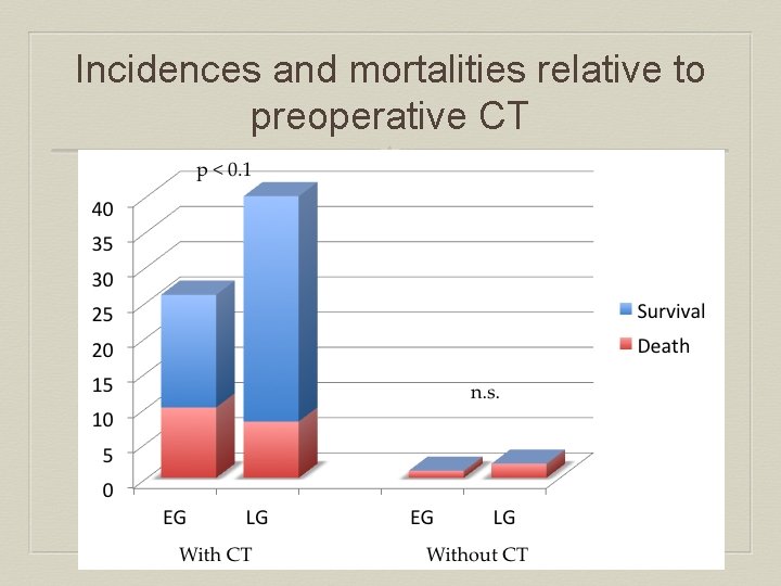 Incidences and mortalities relative to preoperative CT 