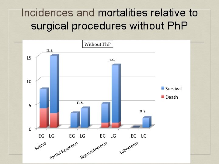 Incidences and mortalities relative to surgical procedures without Ph. P 