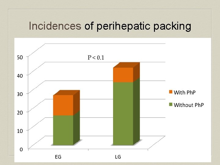 Incidences of perihepatic packing 