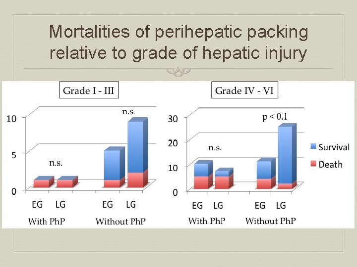 Mortalities of perihepatic packing relative to grade of hepatic injury 
