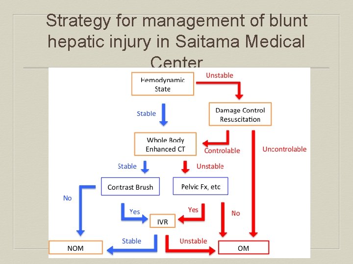 Strategy for management of blunt hepatic injury in Saitama Medical Center 