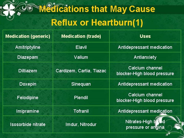 Medications that May Cause Reflux or Heartburn(1) Medication (generic) Medication (trade) Uses Amitriptyline Elavil