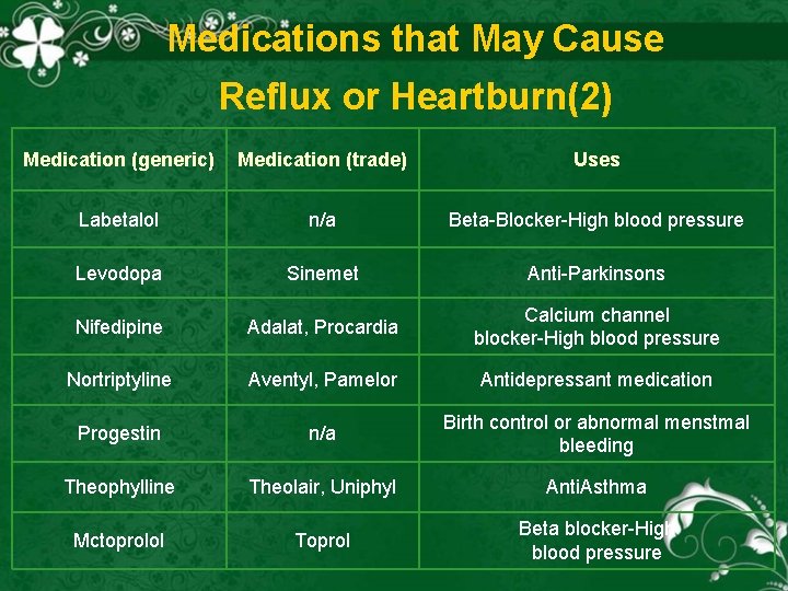 Medications that May Cause Reflux or Heartburn(2) Medication (generic) Medication (trade) Uses Labetalol n/a