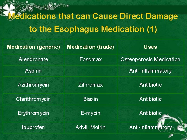 Medications that can Cause Direct Damage to the Esophagus Medication (1) Medication (generic) Medication