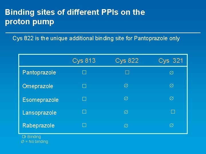 Binding sites of different PPIs on the proton pump Cys 822 is the unique