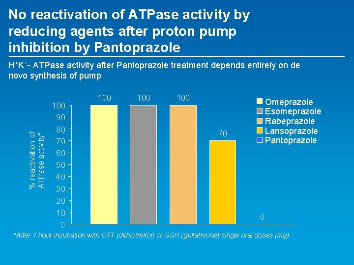 No reactivation of ATPase activity by reducing agents after proton pump inhibition by Pantoprazole