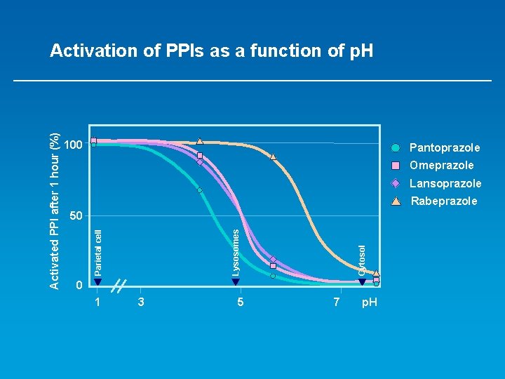 100 Pantoprazole Omeprazole Lansoprazole Rabeprazole Cytosol Lysosomes 50 Parietal cell Activated PPI after 1