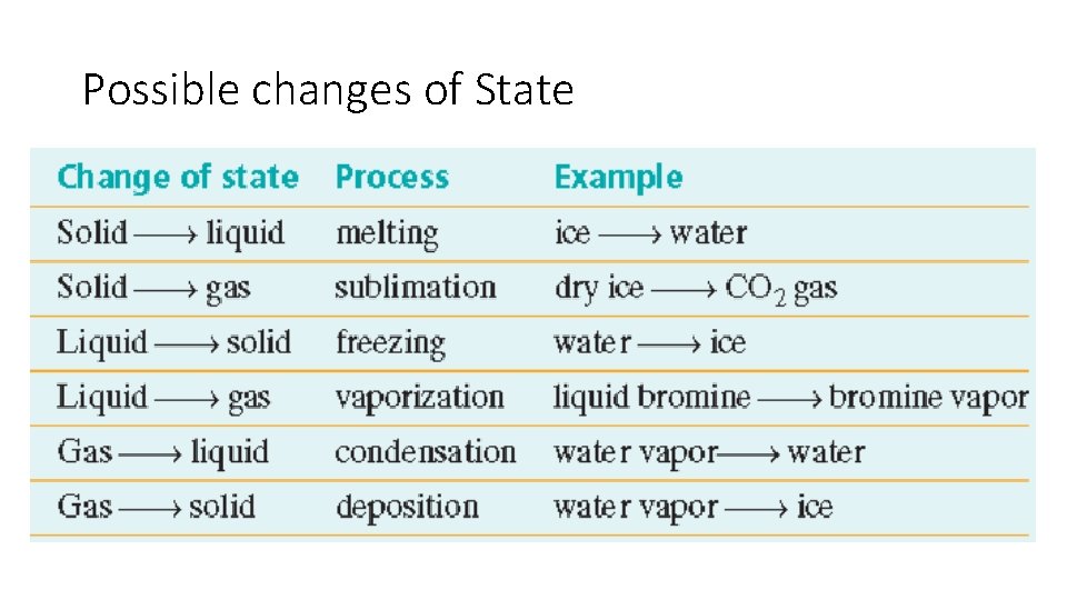 Possible changes of State 