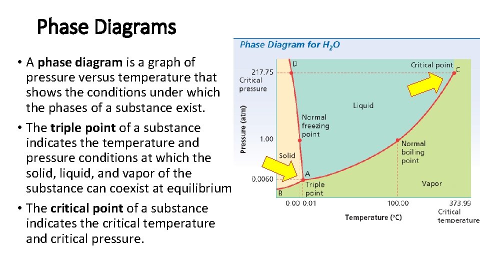 Phase Diagrams • A phase diagram is a graph of pressure versus temperature that