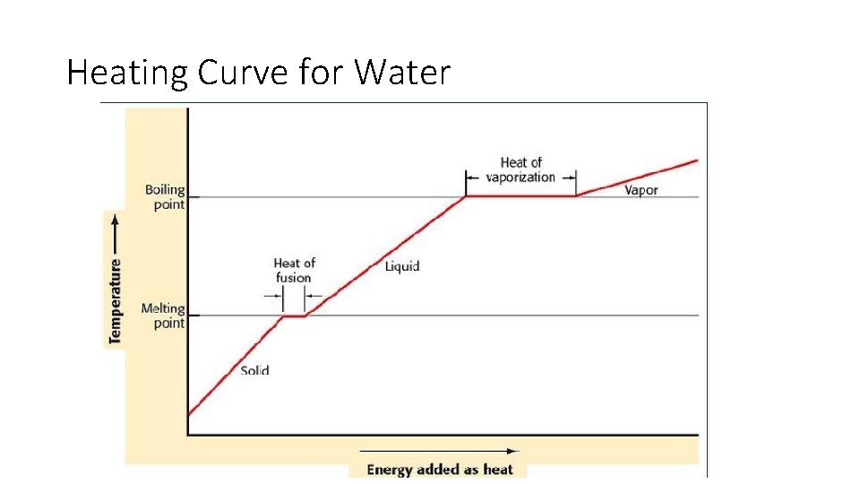 Heating Curve for Water 