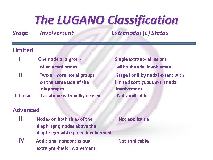 The LUGANO Classification Stage Involvement Extranodal (E) Status Limited I One node or a