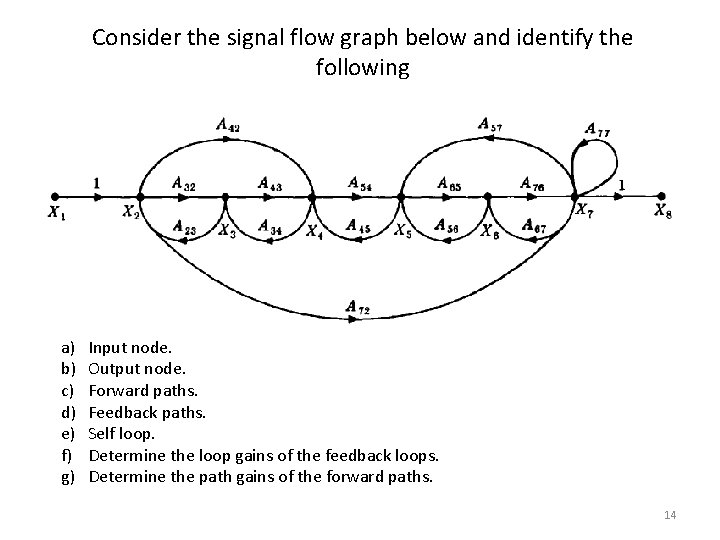 Consider the signal flow graph below and identify the following a) b) c) d)