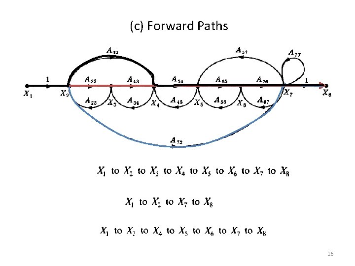 (c) Forward Paths 16 