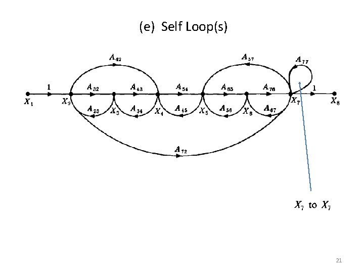 (e) Self Loop(s) 21 