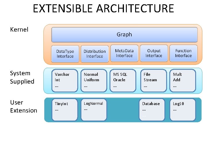 EXTENSIBLE ARCHITECTURE Kernel System Supplied User Extension Varchar Int. . . Normal Uniform. .