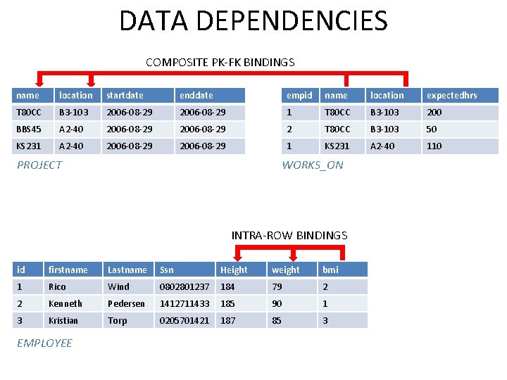 DATA DEPENDENCIES COMPOSITE PK-FK BINDINGS name location startdate enddate empid name location expectedhrs T