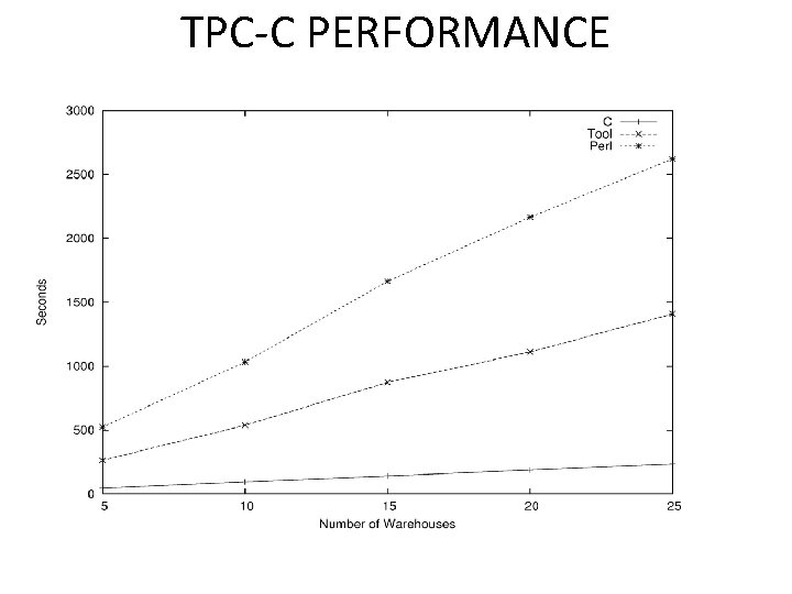 TPC-C PERFORMANCE 